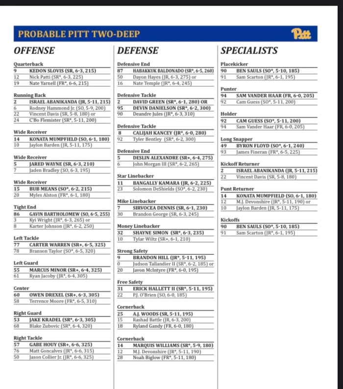 Pitt Panthers First Depth Chart of 2022